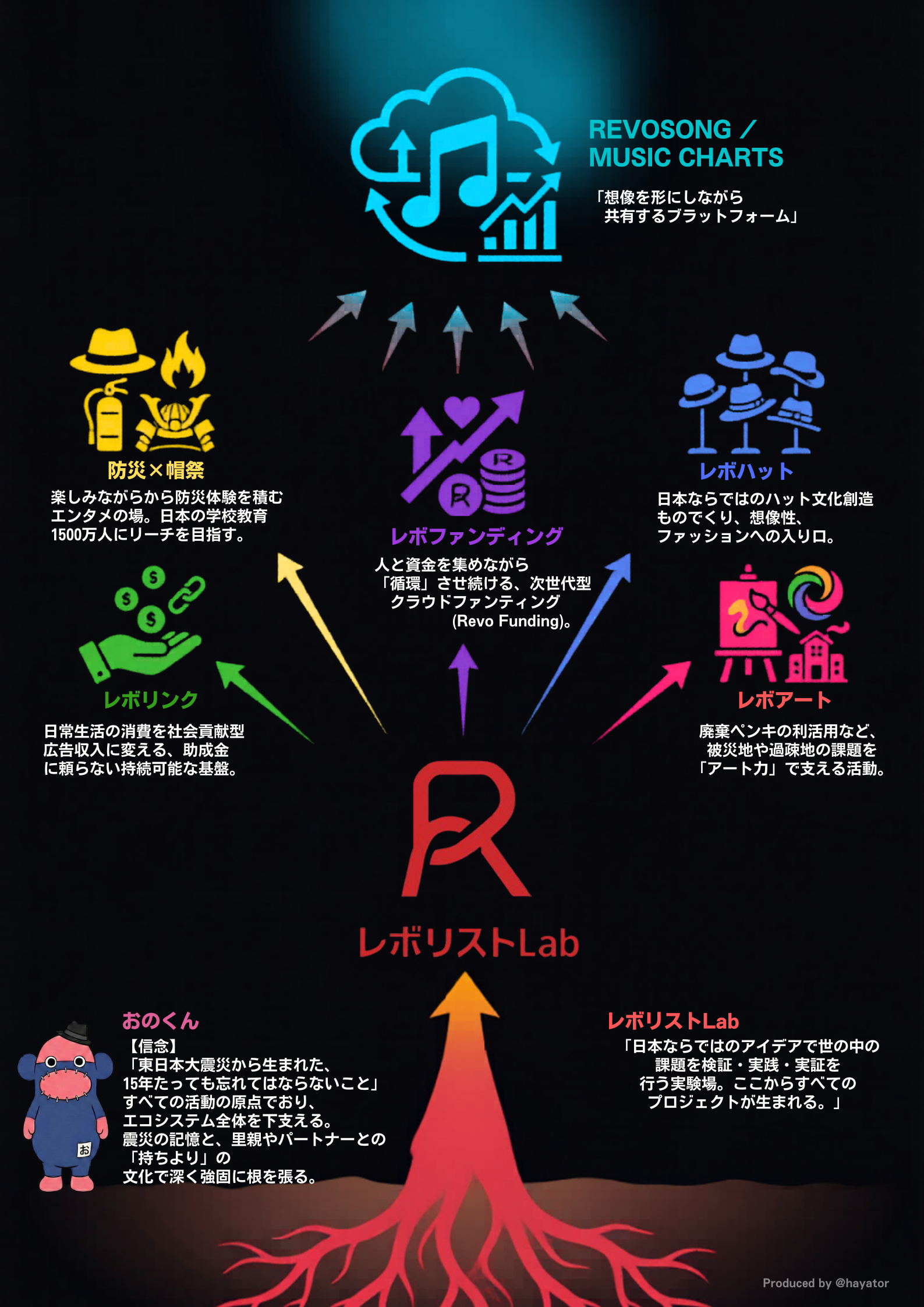REVOSONG エコシステム図解 - おのくんのルーツから展開する社会貢献プロジェクト群